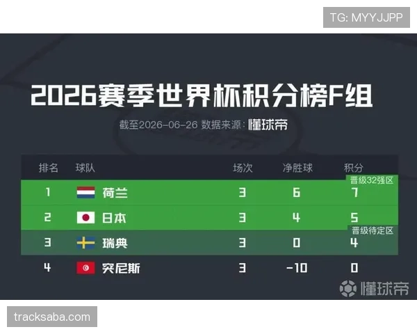 日本F组完整战绩:2-2荷兰、4-0突尼斯、1-1瑞典 日本F组完整战绩:2-2荷兰、4-0突尼斯、1-1瑞典